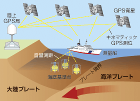 海底地殻変動観測の概要