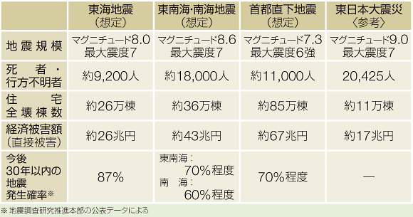 将来発生する可能性の高い巨大地震1