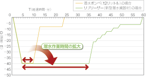 ������Ǝ��Ԃ̔�r