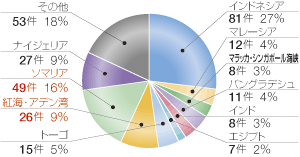 �n��ʊC�������󋵁i����24�N�j