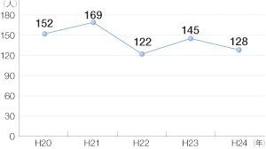 ���^���D�y�уv���W���[�{�[�g���ɂ�����C��y�ёD������̊C���]���ɂ�鎀�ҁE�s���s���Ґ��̐���