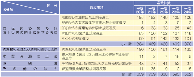 �C����֌W�@�߈ᔽ���v�����̐���