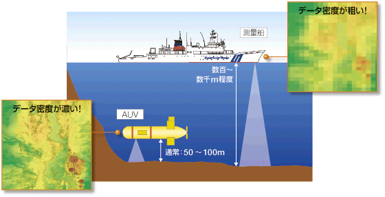 AUV�Ƒ��ʑD�ɂ��C�m�����̔�r