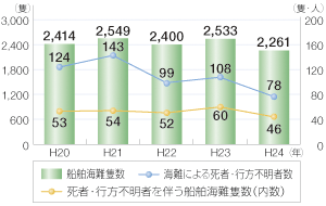 �D���C��ǐ��A���ҁE�s���s���҂𔺂��D���C��ǐ��y�ъC��ɂ�鎀�ҁE�s���s���Ґ��̐���