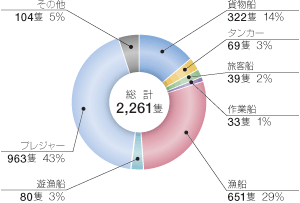 �D����ޕʊC��ǐ�