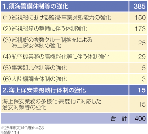 ����25�N�x�ɂ����鑝���̓��e�i�P�ʁF�l�j