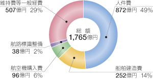 ����25�N�x�̗\�Z