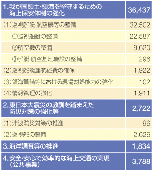 ����25�N�x�̗\�Z�̏d�_�����i�P�ʁF�S���~�j