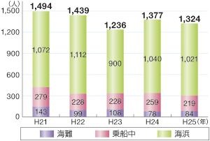 �����ҁE�s���s���Ґ��̐���