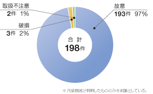 �����������ʂɌ������ȊO�̂��̂ɂ�鉘���m�F�����i����25�N�j