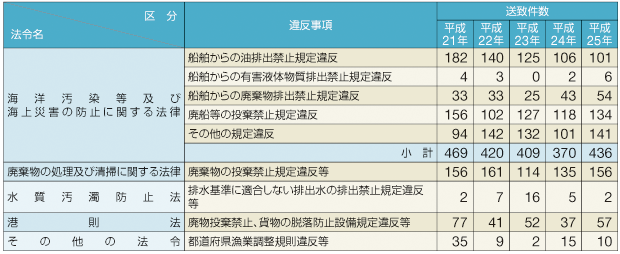 ���C����֌W�@�߈ᔽ���v�����̐���