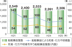 ◆船舶事故隻数、死者・行方不明者を伴う船舶事故隻数及び船舶事故による死者・行方不明者数の推移