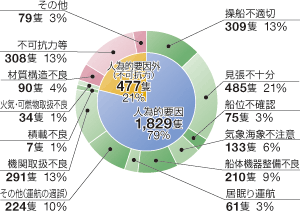 ◆平成25年の船舶事故の原因別発生状況