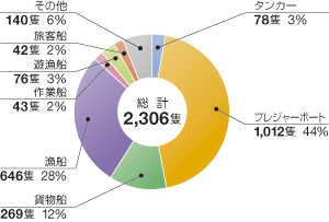 ◆船舶種類別船舶事故隻数