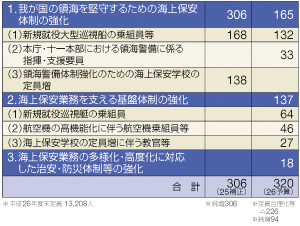 ������25�N�x�␳�\�Z�E����26�N�x�\�Z�̑����̓��e�i�P�ʁF�l�j