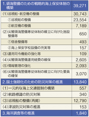 ������26�N�x�̗\�Z�̏d�_�����i�P�ʁF�S���~�j