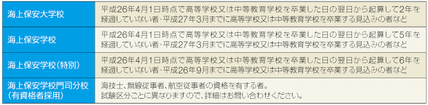 ◆受験資格(平成26年度)