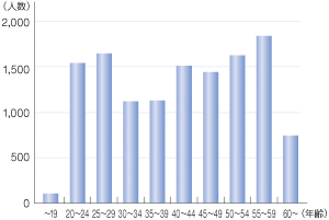 ���C��ۈ����̔N��ʍ\��