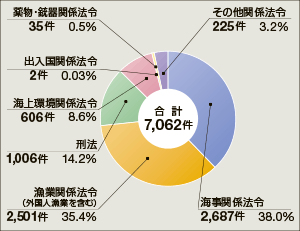 海上犯罪送致件数