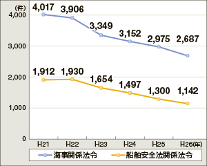 海事関係法令違反の送致件数の推移