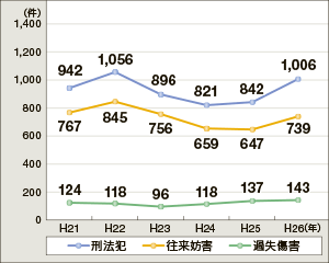 刑法犯の送致件数の推移