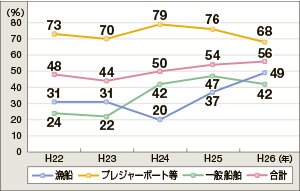 �C���]���҂̃��C�t�W���P�b�g���p���̐���