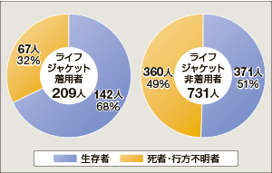 �ނ蒆�̊C���]���҂̃��C�t�W���P�b�g ���p�E�񒅗p�ɂ�鎀�S���̈Ⴂ�i�ߋ�5�N�ԁj