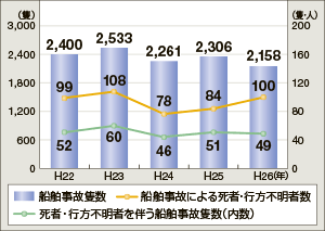 �D�����̐ǐ��A���ҁE�s���s���҂𔺂��D�����̐ǐ��y�ёD�����̂ɂ�鎀�ҁE�s���s���Ґ��̐���