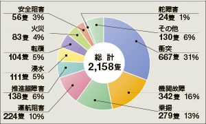 ����26�N�̑D�����̔����󋵁i���̎�ޕʁj