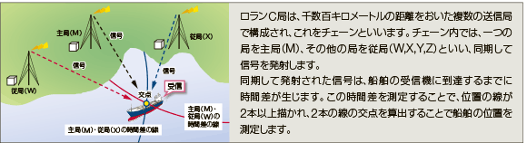 ������C�̈ʒu����@