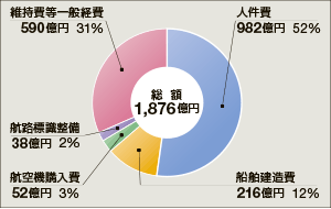 ����27�N�x�̗\�Z