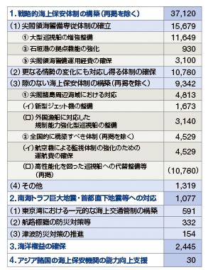 ����27�N�x�̗\�Z�̏d�_�����i�P�ʁF�S���~�j