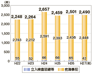 ���Ɗ֌W�@�߈ᔽ�̑��v�����̐���