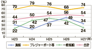 �C���]���҂̃��C�t�W���P�b�g���p���̐���