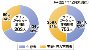 �ނ蒆�̊C���]���҂̃��C�t�W���P�b�g���p�E�񒅗p�ɂ�鎀�S���̈Ⴂ�i�ߋ�5�N�ԁj