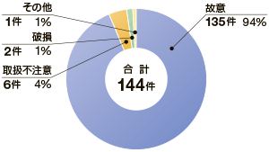 ����27�N���������ʂɌ������ȊO�̂��̂ɂ�鉘���m�F����