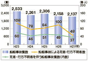 �D�����̐ǐ��A���ҁE�s���s���҂𔺂��D�����̐ǐ��y�ёD�����̂ɂ�鎀�ҁE�s���s���Ґ��̐���