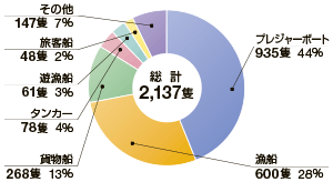 ����27�N�D����ޕʎ��̔�����