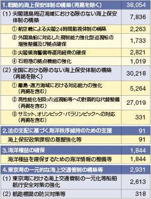 ����28�N�x�̗\�Z�̏d�_�����i�P�ʁF�S���~�j