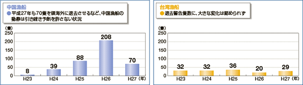 ��t�������ӊC��ɂ�����O�����D�̑ދ��x���ǐ��i����27�N�����݁j