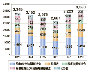 �C���֌W�@�߈ᔽ�̑��v�����̐���