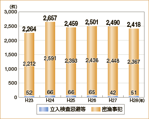 ���Ɗ֌W�@�߈ᔽ�̑��v�����̐��ځi�O���l���Ƃ��܂ށj