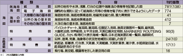 ���H�}�����̎�ނƊ��s�Ő��i����28�N�����݁j