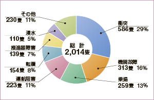 ����28�N���̎�ޕʎ��̔�����