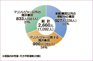 ����28�N�l�g���̂̋敪�ʂ̊���