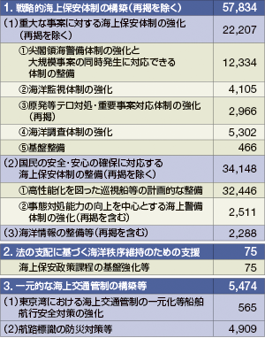 ����29�N�x�̗\�Z�̏d�_�����i�P�ʁF�S���~�j