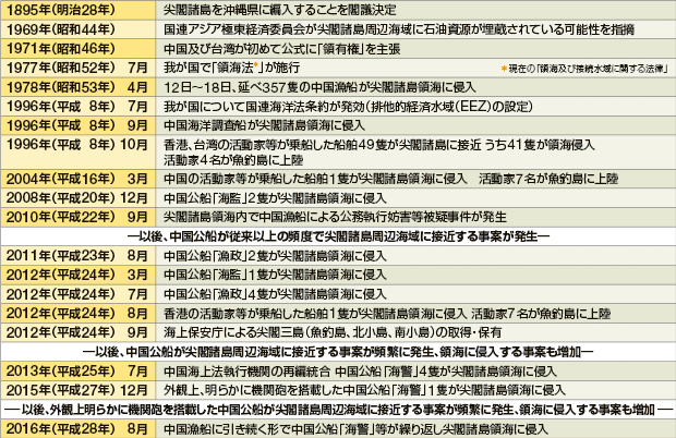 尖閣諸島周辺海域における主な情勢