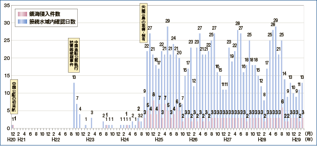 中国公船による接続水域入域・領海侵入件数 (平成29年3月末現在)