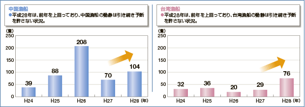 尖閣諸島周辺海域における外国漁船の退去警告隻数 (平成28年末現在)