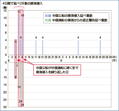中国公船及び中国漁船による領海侵入の状況 (平成28年8月1日から9月30日)